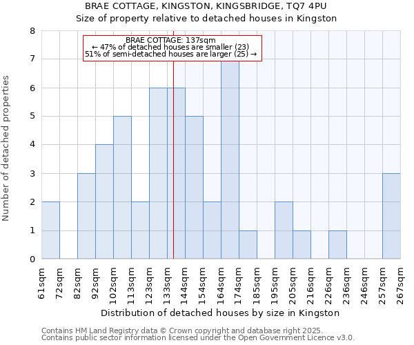 BRAE COTTAGE, KINGSTON, KINGSBRIDGE, TQ7 4PU: Size of property relative to detached houses houses in Kingston