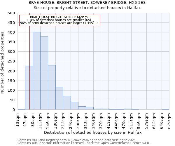 BRAE HOUSE, BRIGHT STREET, SOWERBY BRIDGE, HX6 2ES: Size of property relative to detached houses houses in Halifax