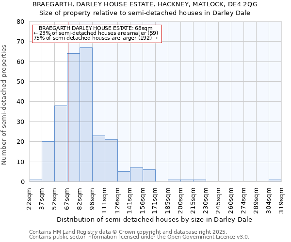 BRAEGARTH, DARLEY HOUSE ESTATE, HACKNEY, MATLOCK, DE4 2QG: Size of property relative to semi-detached houses houses in Darley Dale
