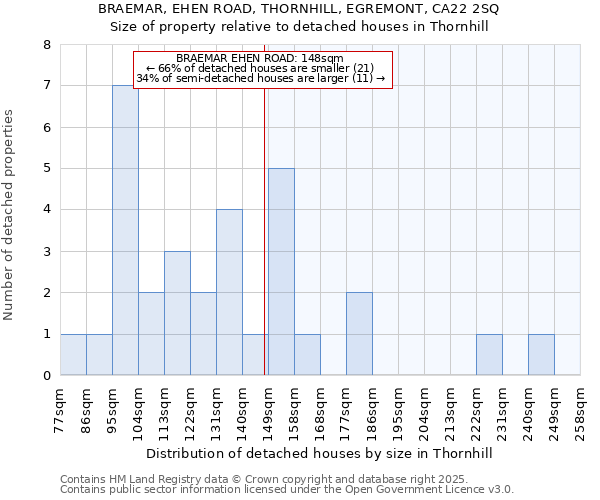 BRAEMAR, EHEN ROAD, THORNHILL, EGREMONT, CA22 2SQ: Size of property relative to detached houses houses in Thornhill