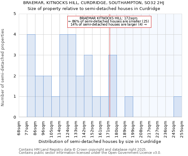 BRAEMAR, KITNOCKS HILL, CURDRIDGE, SOUTHAMPTON, SO32 2HJ: Size of property relative to semi-detached houses houses in Curdridge