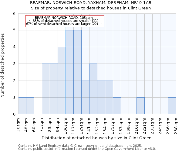 BRAEMAR, NORWICH ROAD, YAXHAM, DEREHAM, NR19 1AB: Size of property relative to detached houses houses in Clint Green