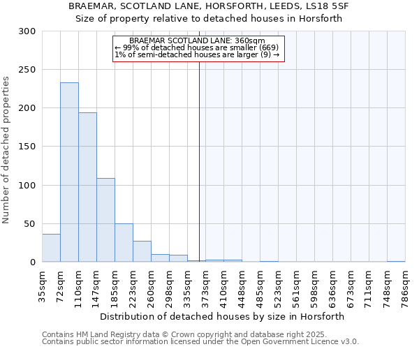 BRAEMAR, SCOTLAND LANE, HORSFORTH, LEEDS, LS18 5SF: Size of property relative to detached houses houses in Horsforth