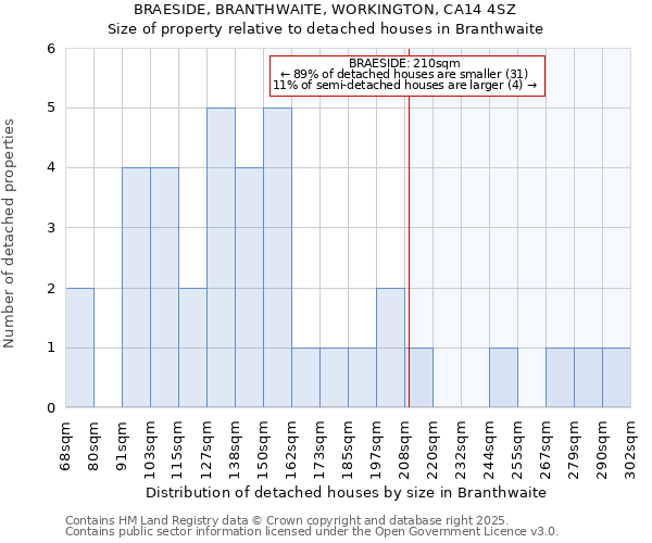 BRAESIDE, BRANTHWAITE, WORKINGTON, CA14 4SZ: Size of property relative to detached houses houses in Branthwaite
