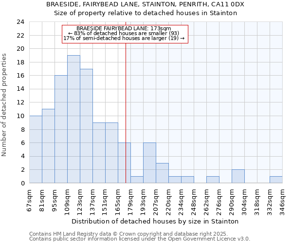 BRAESIDE, FAIRYBEAD LANE, STAINTON, PENRITH, CA11 0DX: Size of property relative to detached houses houses in Stainton