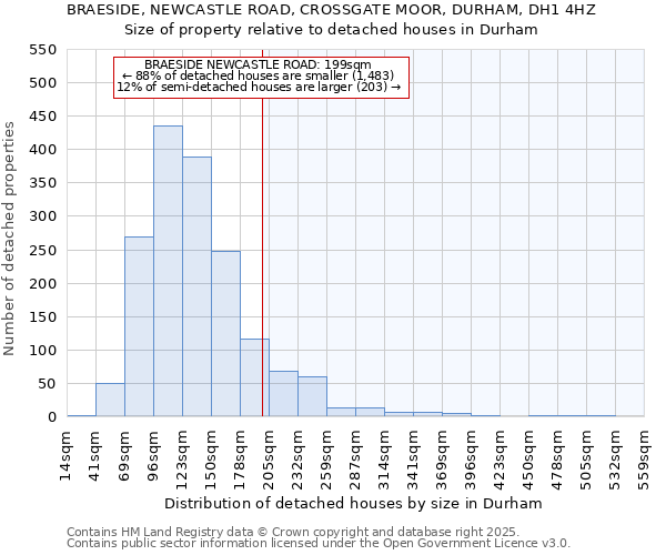 BRAESIDE, NEWCASTLE ROAD, CROSSGATE MOOR, DURHAM, DH1 4HZ: Size of property relative to detached houses houses in Durham