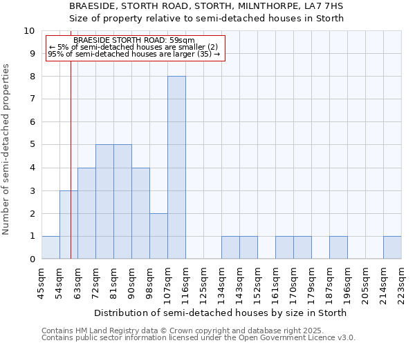 BRAESIDE, STORTH ROAD, STORTH, MILNTHORPE, LA7 7HS: Size of property relative to semi-detached houses houses in Storth