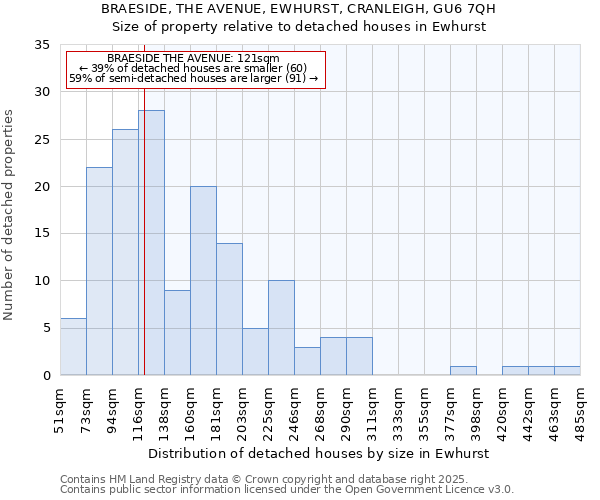 BRAESIDE, THE AVENUE, EWHURST, CRANLEIGH, GU6 7QH: Size of property relative to detached houses houses in Ewhurst