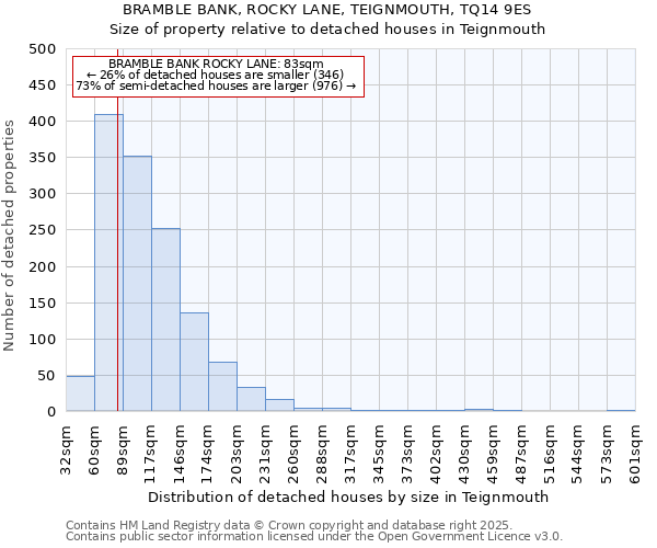 BRAMBLE BANK, ROCKY LANE, TEIGNMOUTH, TQ14 9ES: Size of property relative to detached houses houses in Teignmouth