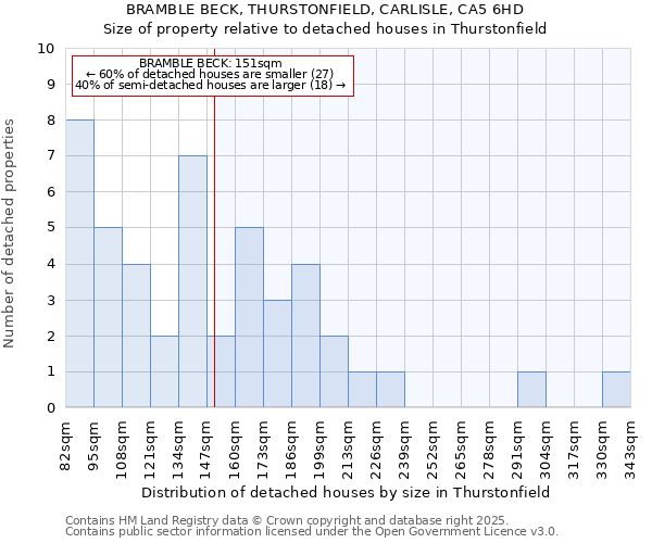 BRAMBLE BECK, THURSTONFIELD, CARLISLE, CA5 6HD: Size of property relative to detached houses houses in Thurstonfield