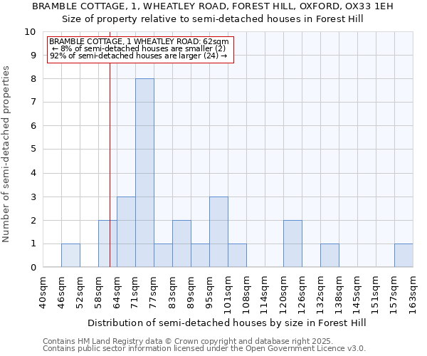 BRAMBLE COTTAGE, 1, WHEATLEY ROAD, FOREST HILL, OXFORD, OX33 1EH: Size of property relative to semi-detached houses houses in Forest Hill