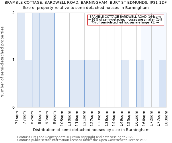 BRAMBLE COTTAGE, BARDWELL ROAD, BARNINGHAM, BURY ST EDMUNDS, IP31 1DF: Size of property relative to semi-detached houses houses in Barningham