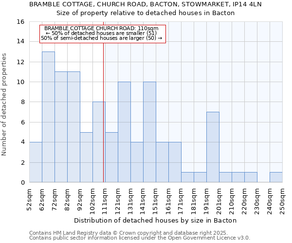 BRAMBLE COTTAGE, CHURCH ROAD, BACTON, STOWMARKET, IP14 4LN: Size of property relative to detached houses houses in Bacton