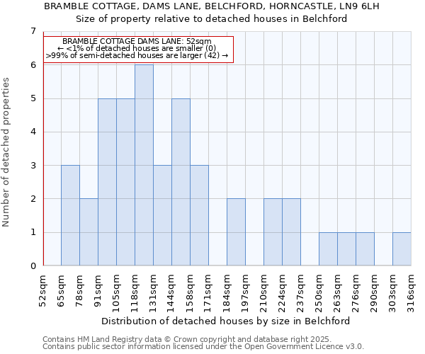 BRAMBLE COTTAGE, DAMS LANE, BELCHFORD, HORNCASTLE, LN9 6LH: Size of property relative to detached houses houses in Belchford