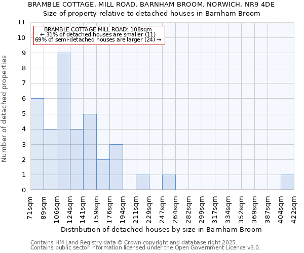 BRAMBLE COTTAGE, MILL ROAD, BARNHAM BROOM, NORWICH, NR9 4DE: Size of property relative to detached houses houses in Barnham Broom