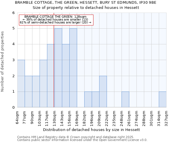 BRAMBLE COTTAGE, THE GREEN, HESSETT, BURY ST EDMUNDS, IP30 9BE: Size of property relative to detached houses houses in Hessett
