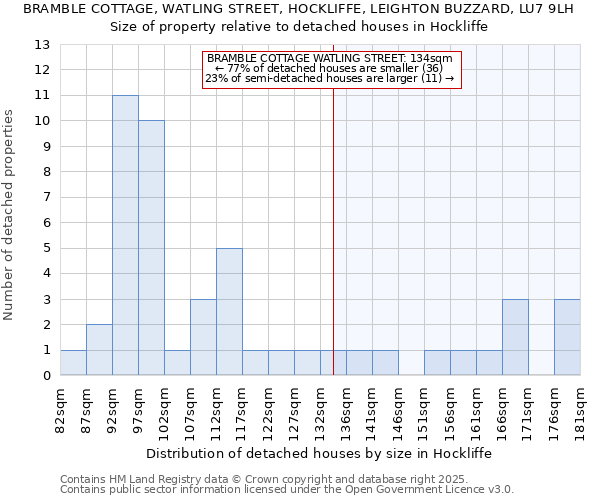 BRAMBLE COTTAGE, WATLING STREET, HOCKLIFFE, LEIGHTON BUZZARD, LU7 9LH: Size of property relative to detached houses houses in Hockliffe