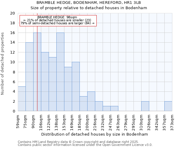 BRAMBLE HEDGE, BODENHAM, HEREFORD, HR1 3LB: Size of property relative to detached houses houses in Bodenham