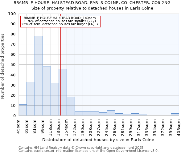 BRAMBLE HOUSE, HALSTEAD ROAD, EARLS COLNE, COLCHESTER, CO6 2NG: Size of property relative to detached houses houses in Earls Colne