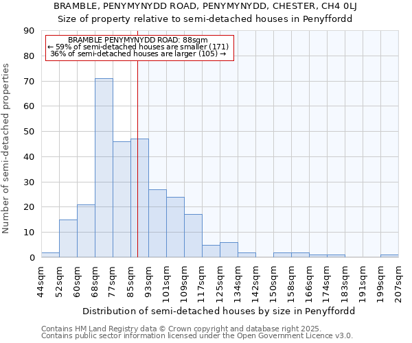 BRAMBLE, PENYMYNYDD ROAD, PENYMYNYDD, CHESTER, CH4 0LJ: Size of property relative to semi-detached houses houses in Penyffordd