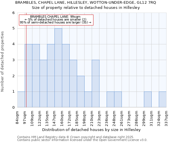 BRAMBLES, CHAPEL LANE, HILLESLEY, WOTTON-UNDER-EDGE, GL12 7RQ: Size of property relative to detached houses houses in Hillesley