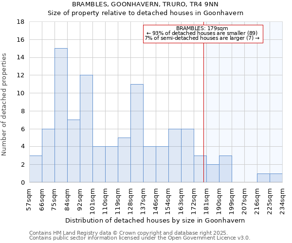 BRAMBLES, GOONHAVERN, TRURO, TR4 9NN: Size of property relative to detached houses houses in Goonhavern