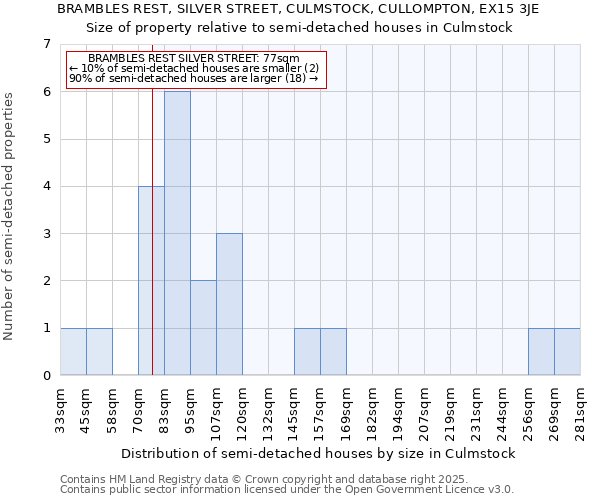 BRAMBLES REST, SILVER STREET, CULMSTOCK, CULLOMPTON, EX15 3JE: Size of property relative to semi-detached houses houses in Culmstock