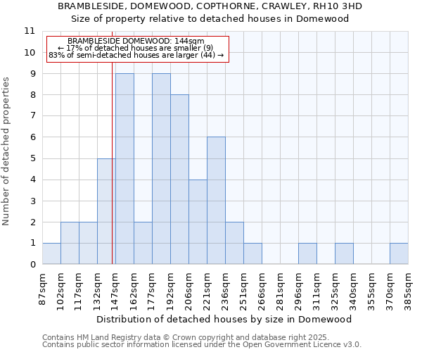 BRAMBLESIDE, DOMEWOOD, COPTHORNE, CRAWLEY, RH10 3HD: Size of property relative to detached houses houses in Domewood