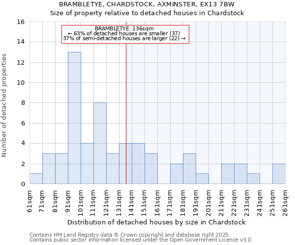 BRAMBLETYE, CHARDSTOCK, AXMINSTER, EX13 7BW: Size of property relative to detached houses houses in Chardstock