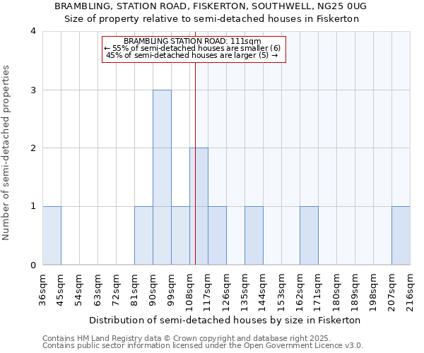 BRAMBLING, STATION ROAD, FISKERTON, SOUTHWELL, NG25 0UG: Size of property relative to semi-detached houses houses in Fiskerton