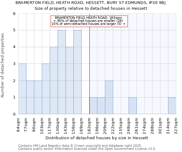 BRAMERTON FIELD, HEATH ROAD, HESSETT, BURY ST EDMUNDS, IP30 9BJ: Size of property relative to detached houses houses in Hessett