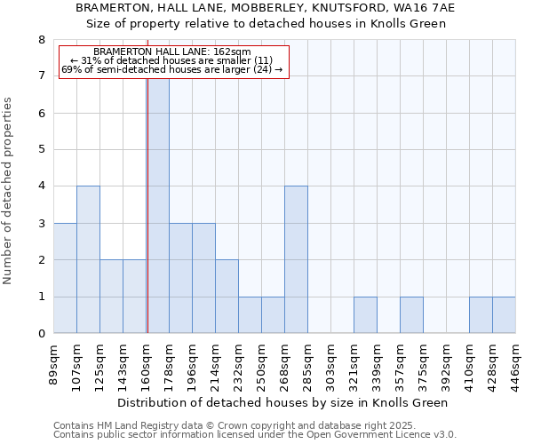BRAMERTON, HALL LANE, MOBBERLEY, KNUTSFORD, WA16 7AE: Size of property relative to detached houses houses in Knolls Green