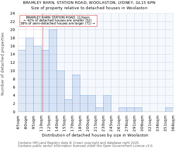 BRAMLEY BARN, STATION ROAD, WOOLASTON, LYDNEY, GL15 6PN: Size of property relative to detached houses houses in Woolaston