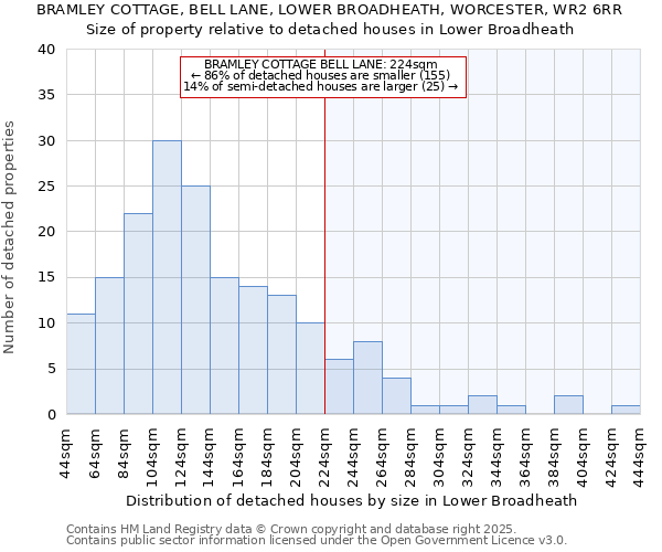 BRAMLEY COTTAGE, BELL LANE, LOWER BROADHEATH, WORCESTER, WR2 6RR: Size of property relative to detached houses houses in Lower Broadheath