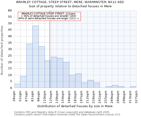 BRAMLEY COTTAGE, STEEP STREET, MERE, WARMINSTER, BA12 6ED: Size of property relative to detached houses houses in Mere
