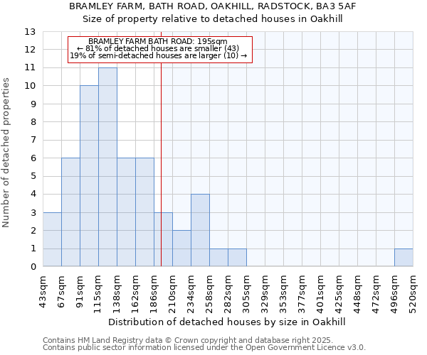 BRAMLEY FARM, BATH ROAD, OAKHILL, RADSTOCK, BA3 5AF: Size of property relative to detached houses houses in Oakhill