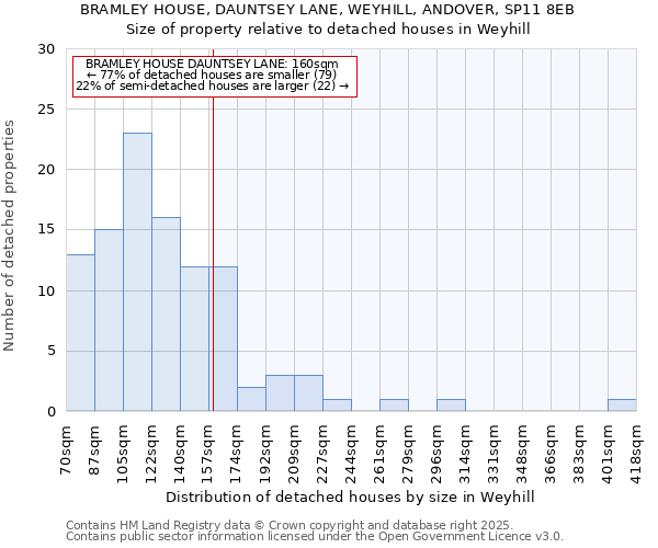 BRAMLEY HOUSE, DAUNTSEY LANE, WEYHILL, ANDOVER, SP11 8EB: Size of property relative to detached houses houses in Weyhill