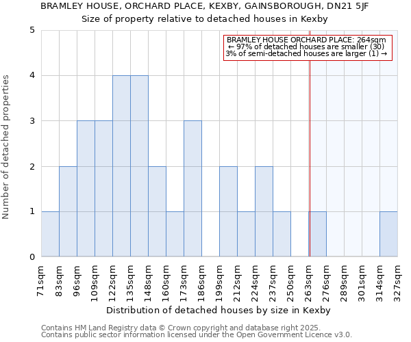 BRAMLEY HOUSE, ORCHARD PLACE, KEXBY, GAINSBOROUGH, DN21 5JF: Size of property relative to detached houses houses in Kexby