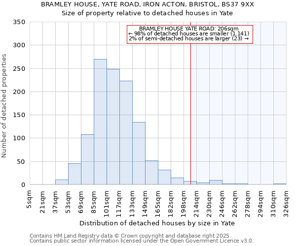 BRAMLEY HOUSE, YATE ROAD, IRON ACTON, BRISTOL, BS37 9XX: Size of property relative to detached houses houses in Yate