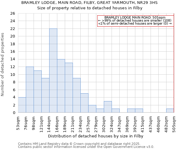 BRAMLEY LODGE, MAIN ROAD, FILBY, GREAT YARMOUTH, NR29 3HS: Size of property relative to detached houses houses in Filby