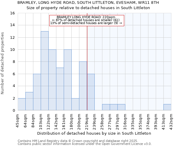 BRAMLEY, LONG HYDE ROAD, SOUTH LITTLETON, EVESHAM, WR11 8TH: Size of property relative to detached houses houses in South Littleton