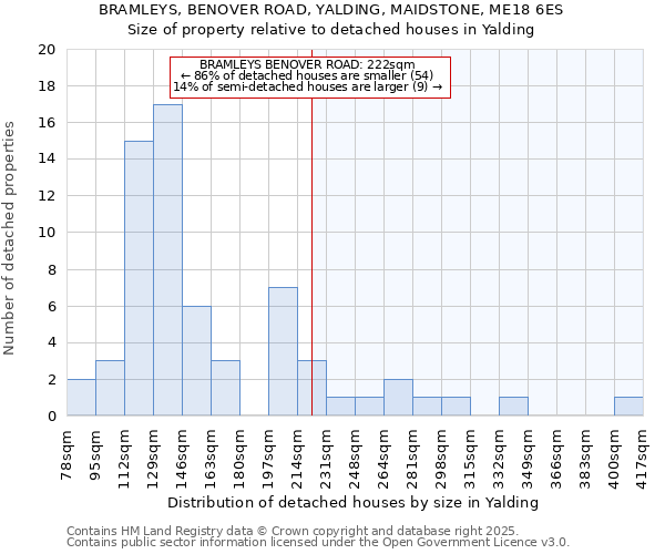 BRAMLEYS, BENOVER ROAD, YALDING, MAIDSTONE, ME18 6ES: Size of property relative to detached houses houses in Yalding