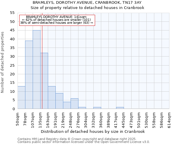 BRAMLEYS, DOROTHY AVENUE, CRANBROOK, TN17 3AY: Size of property relative to detached houses houses in Cranbrook