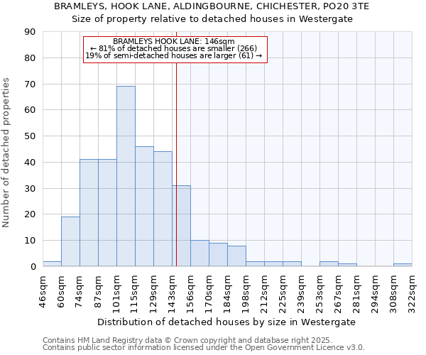 BRAMLEYS, HOOK LANE, ALDINGBOURNE, CHICHESTER, PO20 3TE: Size of property relative to detached houses houses in Westergate