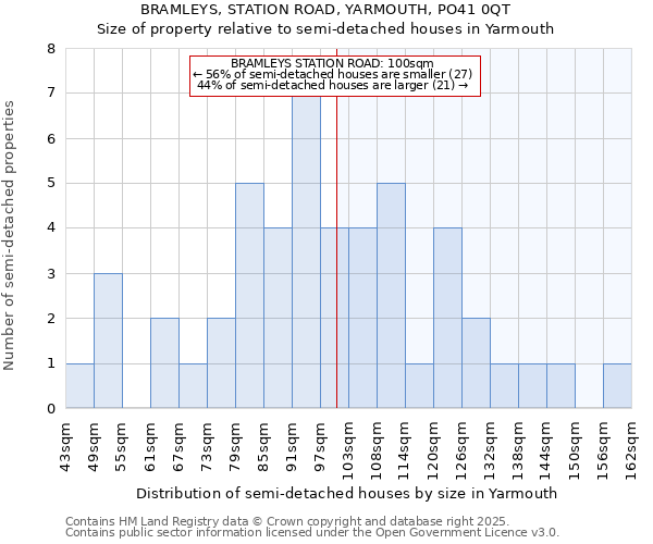 BRAMLEYS, STATION ROAD, YARMOUTH, PO41 0QT: Size of property relative to semi-detached houses houses in Yarmouth