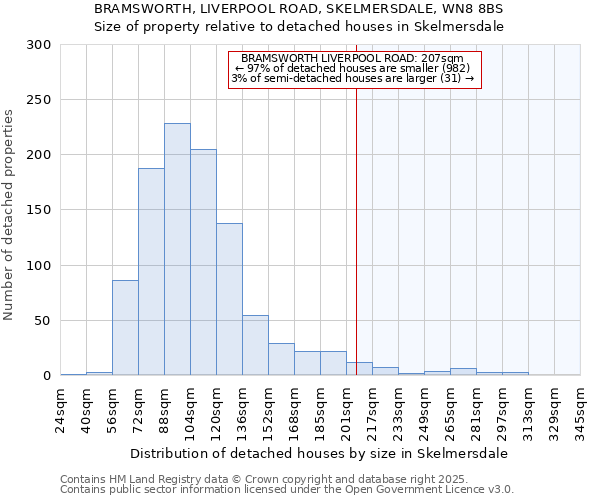 BRAMSWORTH, LIVERPOOL ROAD, SKELMERSDALE, WN8 8BS: Size of property relative to detached houses houses in Skelmersdale