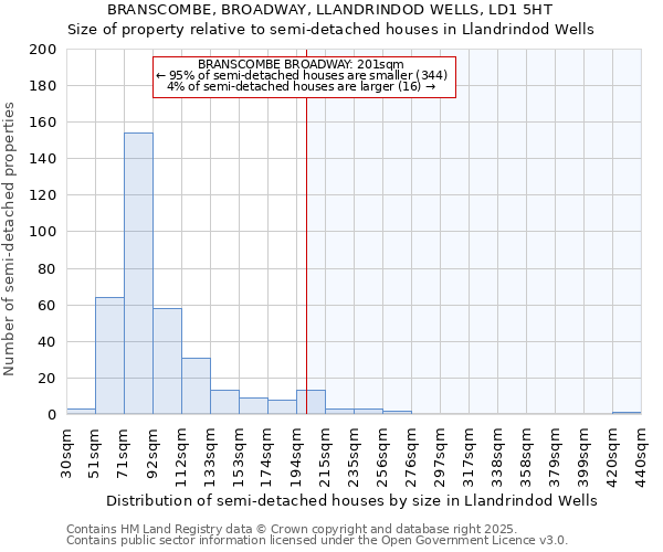BRANSCOMBE, BROADWAY, LLANDRINDOD WELLS, LD1 5HT: Size of property relative to semi-detached houses houses in Llandrindod Wells