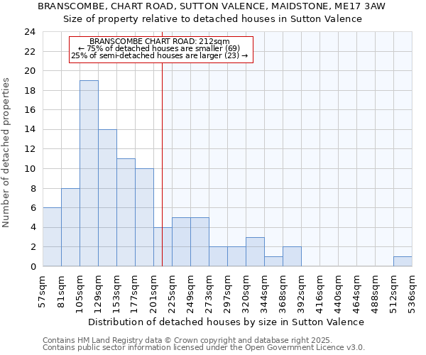 BRANSCOMBE, CHART ROAD, SUTTON VALENCE, MAIDSTONE, ME17 3AW: Size of property relative to detached houses houses in Sutton Valence