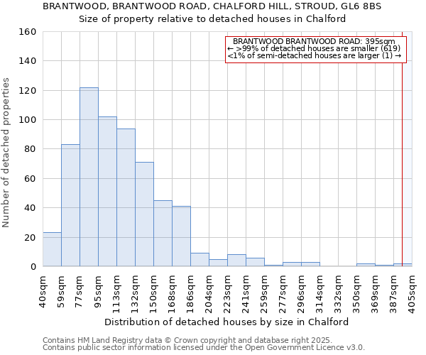 BRANTWOOD, BRANTWOOD ROAD, CHALFORD HILL, STROUD, GL6 8BS: Size of property relative to detached houses houses in Chalford