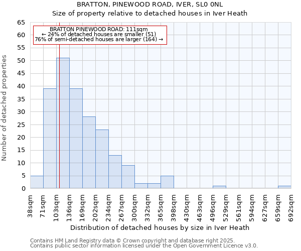 BRATTON, PINEWOOD ROAD, IVER, SL0 0NL: Size of property relative to detached houses houses in Iver Heath